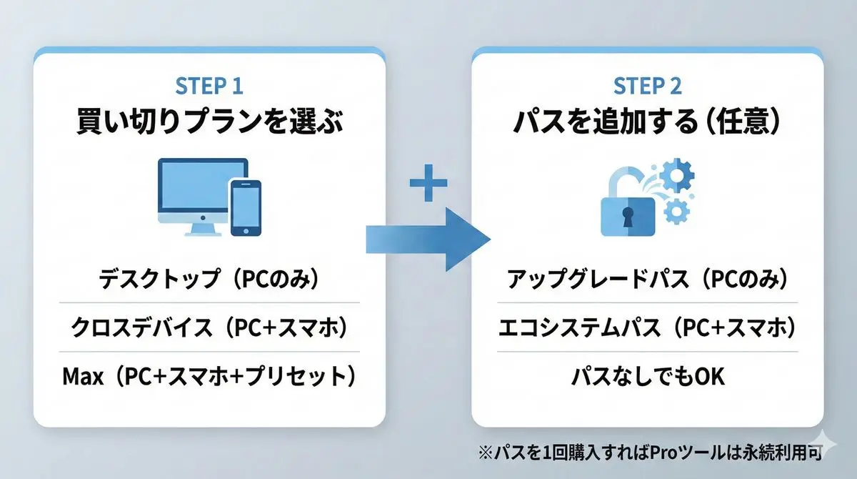 Luminar Neoの料金体系を表したイメージ